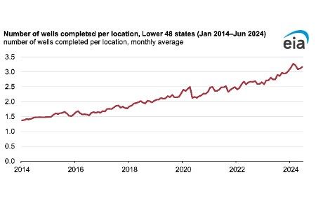 EIA: well completions per location more than double in Lower 48 US states as technology advances