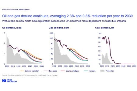 Wood Mackenzie: UK Energy Transition Outlook shows 12-point gap on 2030 climate target despite £1.5 - 2.1 trillion investment pathway to 2060