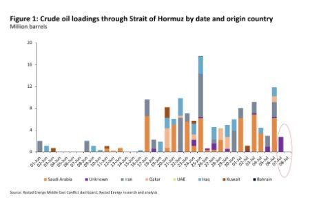 US-Iran ceasefire collapses after Strait of Hormuz attacks, sending Brent toward US$79 (Rystad Energy)