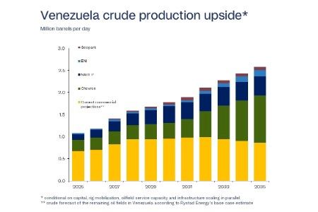 Rystad Energy: Venezuela’s oil sector comeback