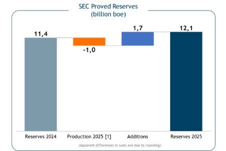 Petrobras increases Proved Reserves in 2025