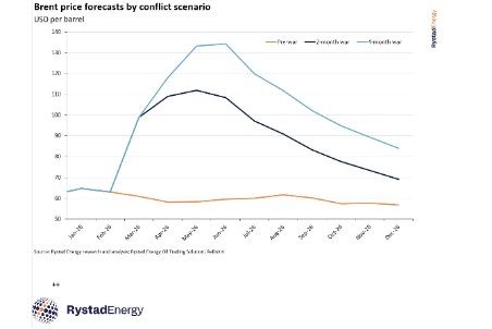 Triple-digit oil: Temporary spike or a new market reality? Rystad Energy reports