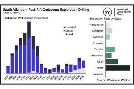 Westwood: The South Atlantic is an exploration ‘hotspot’ but the keys to success lie in the geological detail