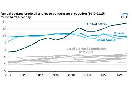 EIA: the United States produced more crude oil than any other country in 2025